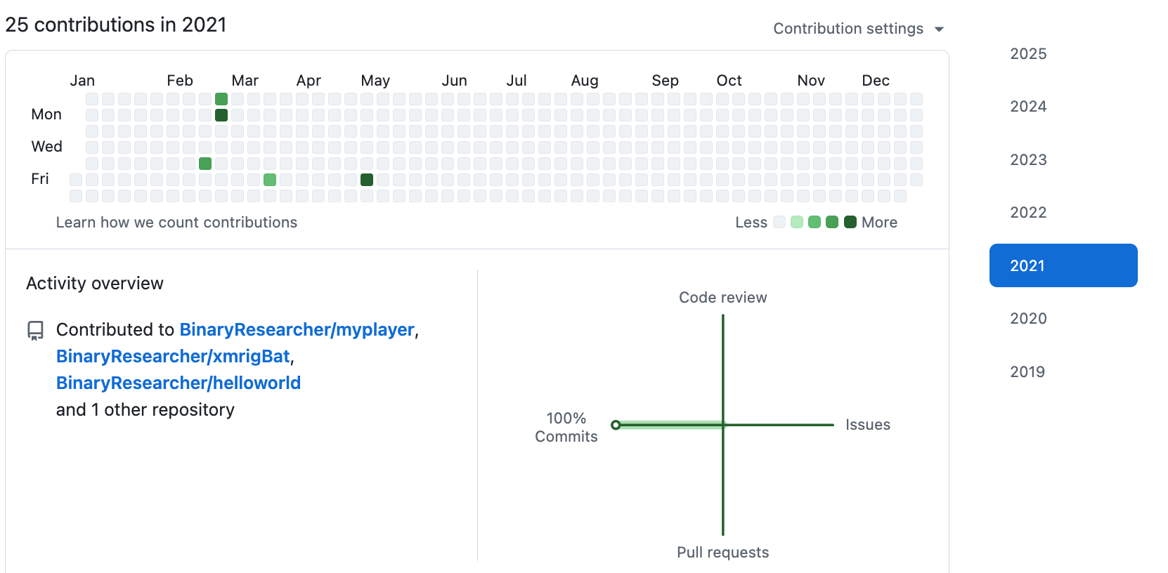 我的 GitHub 2025贡献图