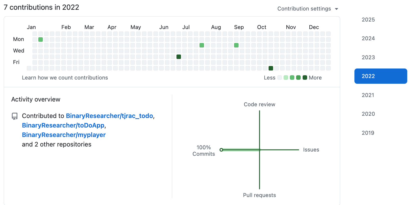 我的 GitHub 2022贡献图