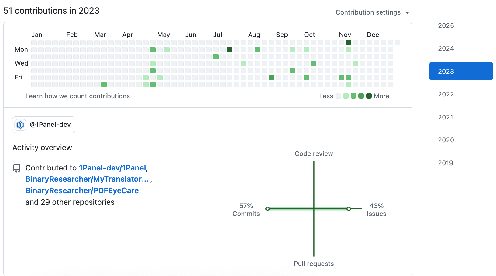 我的 GitHub 2023贡献图