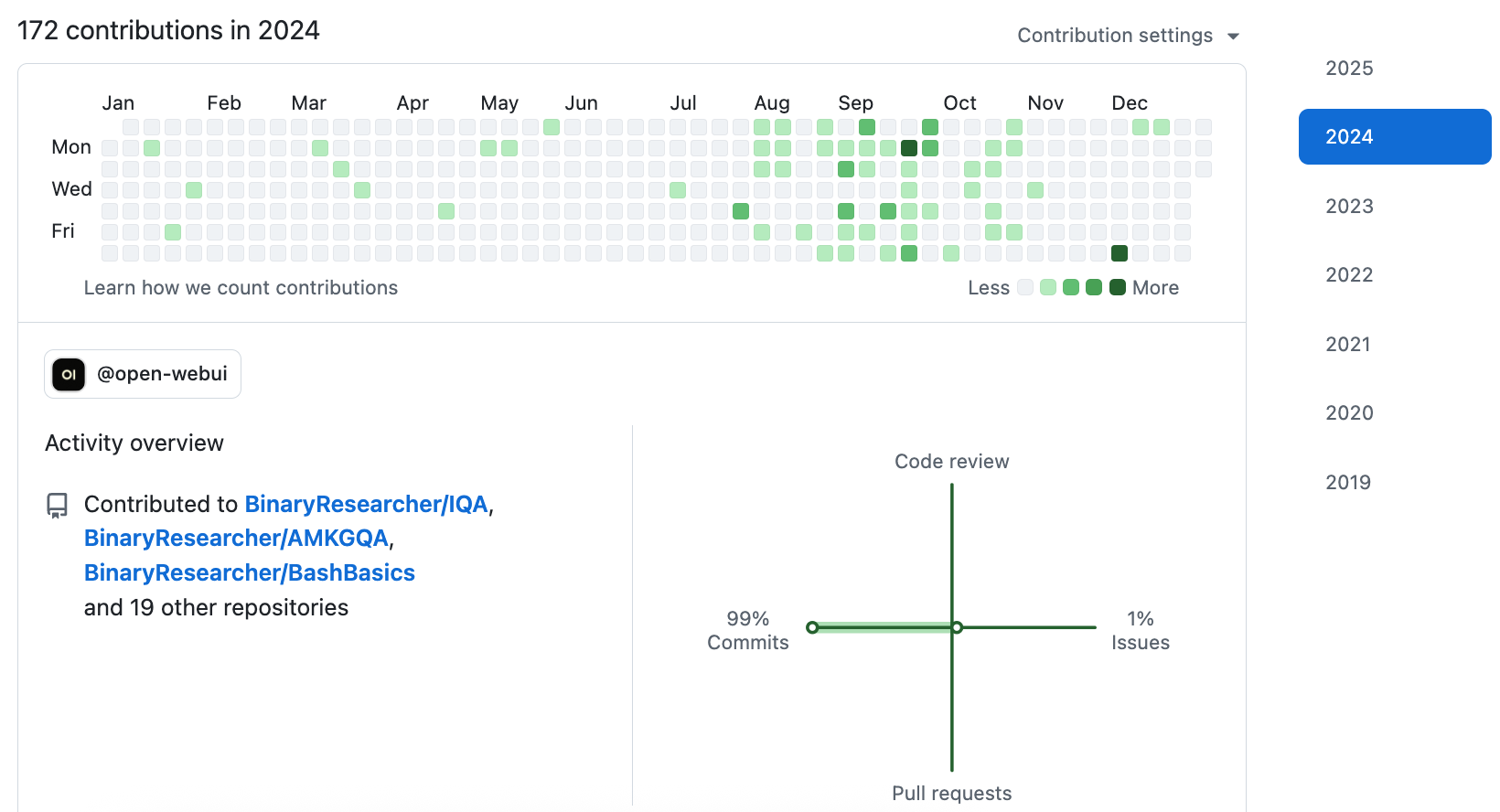 我的 GitHub 2024贡献图