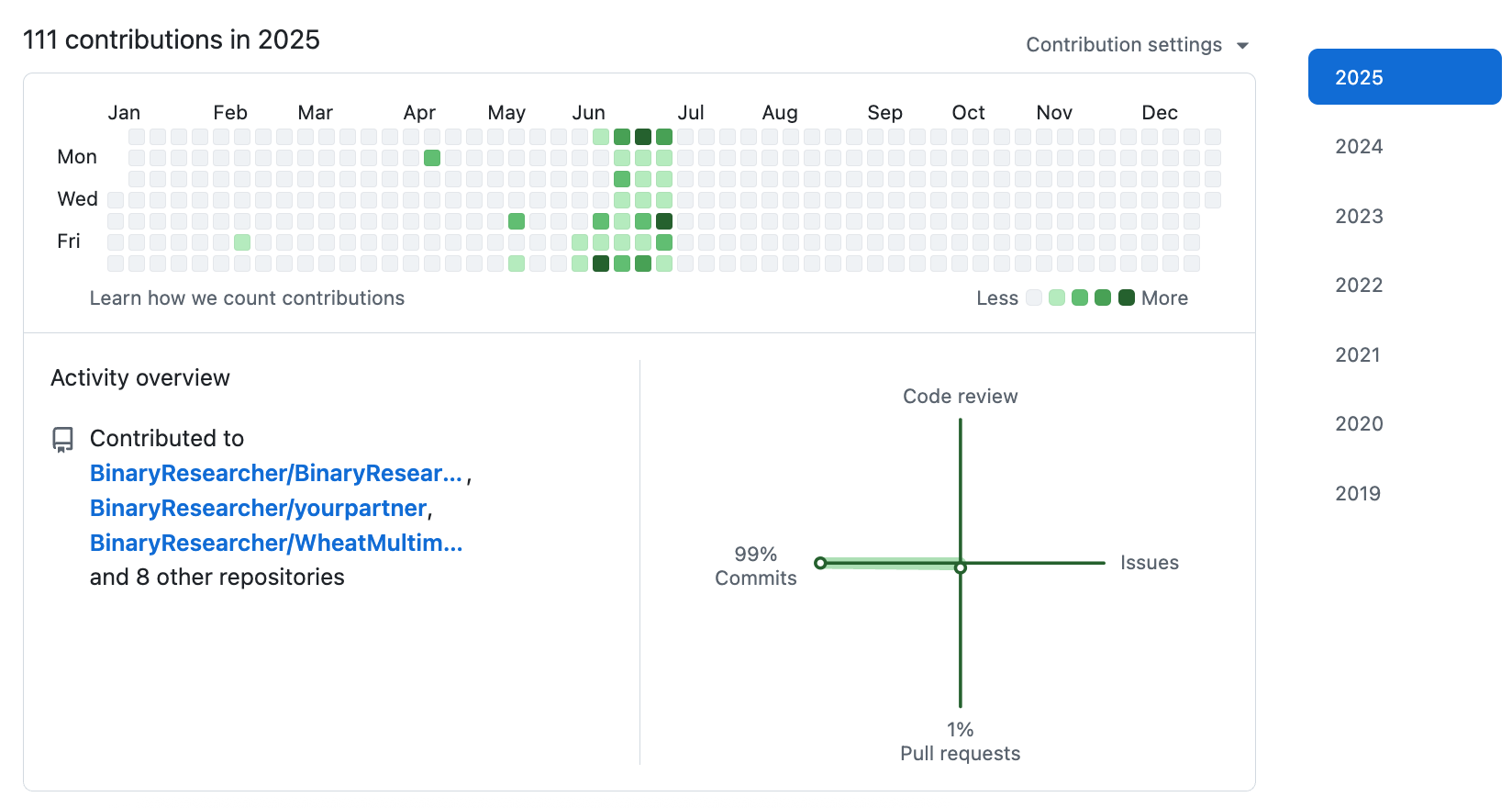 我的 GitHub 2025贡献图